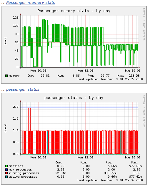  deployment of Ruby on Rails applications on Apache or Nginx servers